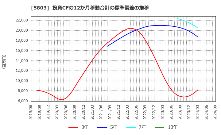 5803 (株)フジクラ: 投資CFの12か月移動合計の標準偏差の推移