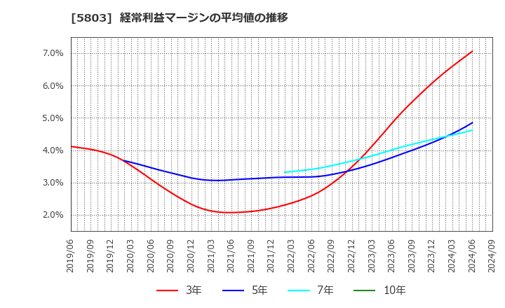 5803 (株)フジクラ: 経常利益マージンの平均値の推移