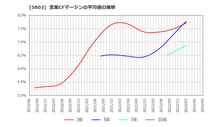 5803 (株)フジクラ: 営業CFマージンの平均値の推移