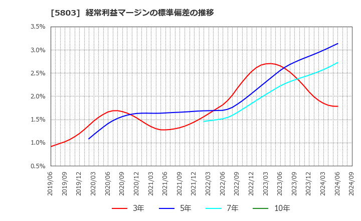 5803 (株)フジクラ: 経常利益マージンの標準偏差の推移