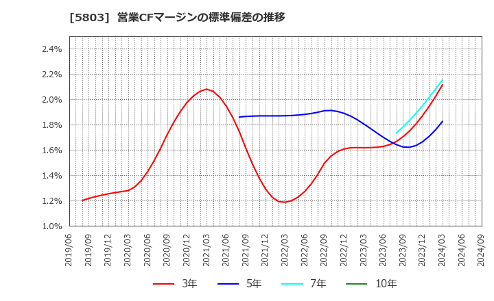 5803 (株)フジクラ: 営業CFマージンの標準偏差の推移