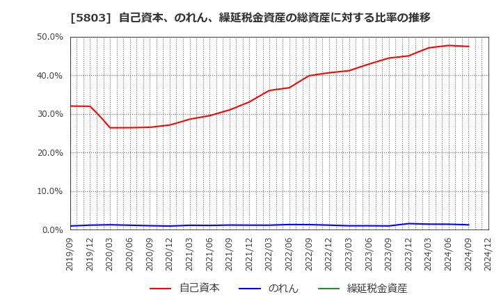 5803 (株)フジクラ: 自己資本、のれん、繰延税金資産の総資産に対する比率の推移