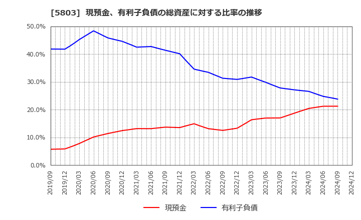 5803 (株)フジクラ: 現預金、有利子負債の総資産に対する比率の推移