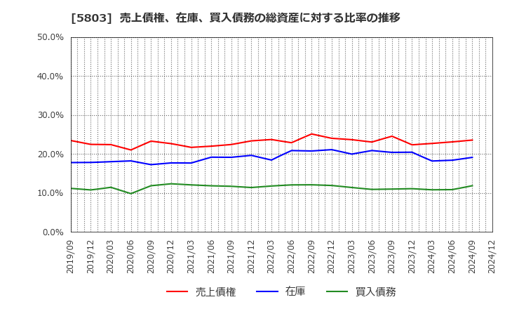 5803 (株)フジクラ: 売上債権、在庫、買入債務の総資産に対する比率の推移