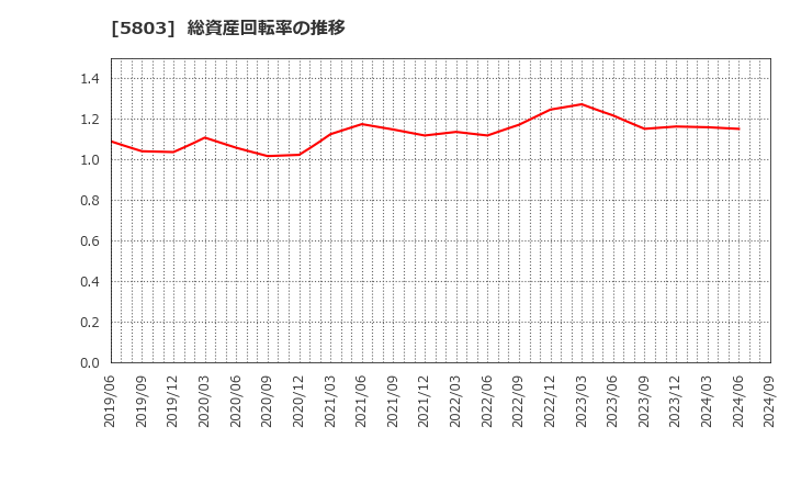 5803 (株)フジクラ: 総資産回転率の推移