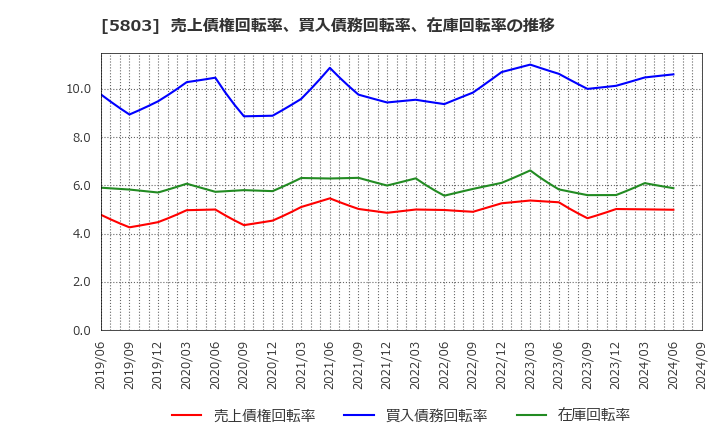 5803 (株)フジクラ: 売上債権回転率、買入債務回転率、在庫回転率の推移