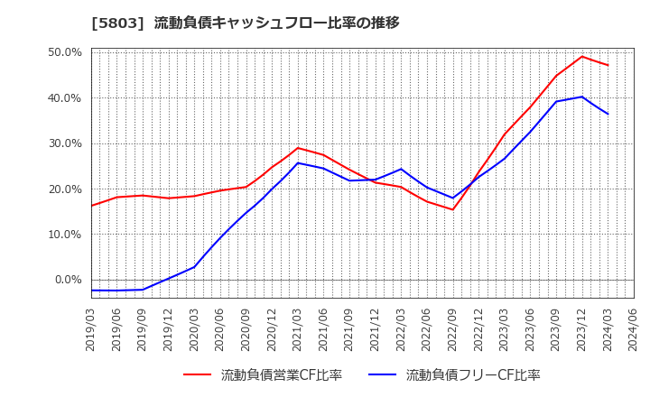 5803 (株)フジクラ: 流動負債キャッシュフロー比率の推移