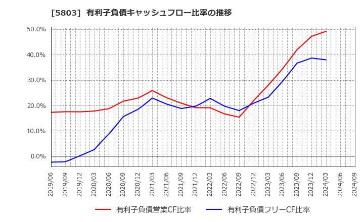 5803 (株)フジクラ: 有利子負債キャッシュフロー比率の推移