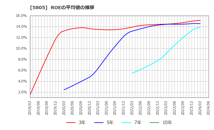 5805 ＳＷＣＣ(株): ROEの平均値の推移