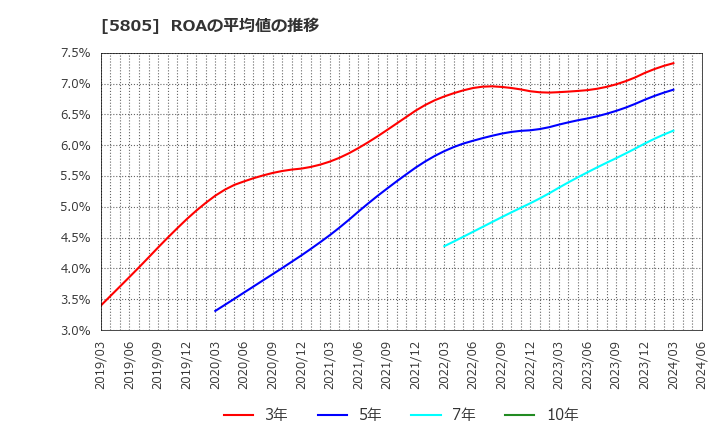 5805 ＳＷＣＣ(株): ROAの平均値の推移