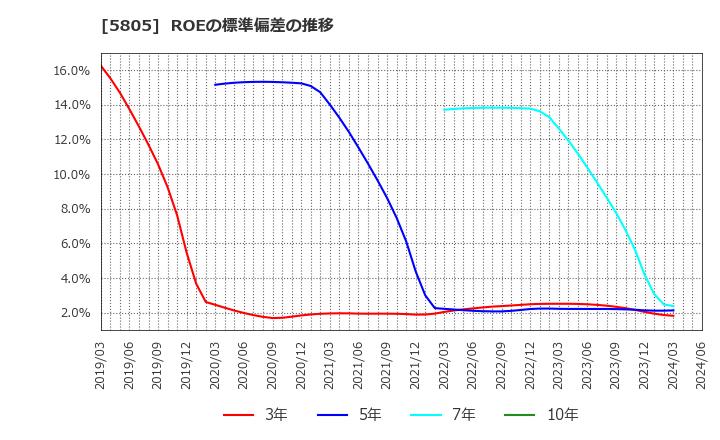 5805 ＳＷＣＣ(株): ROEの標準偏差の推移