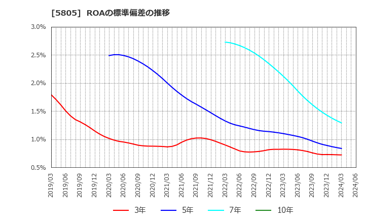 5805 ＳＷＣＣ(株): ROAの標準偏差の推移