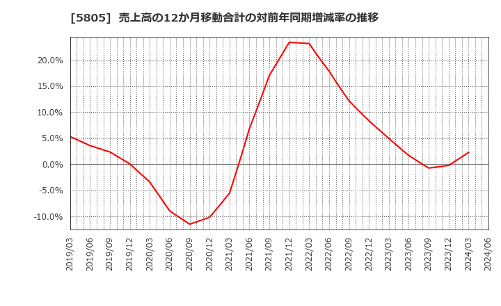 5805 ＳＷＣＣ(株): 売上高の12か月移動合計の対前年同期増減率の推移