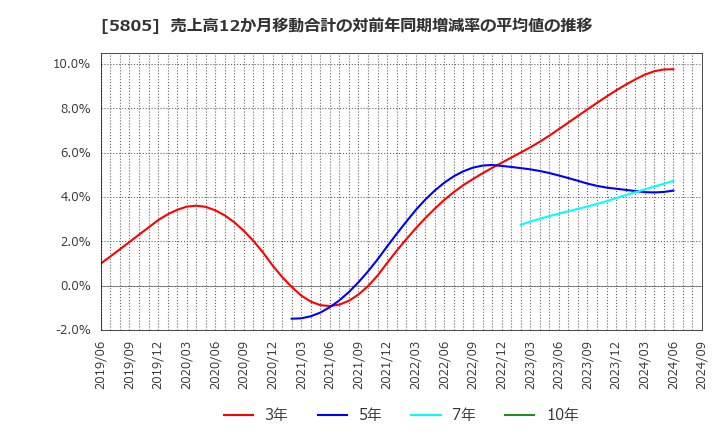 5805 ＳＷＣＣ(株): 売上高12か月移動合計の対前年同期増減率の平均値の推移