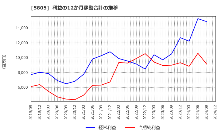 5805 ＳＷＣＣ(株): 利益の12か月移動合計の推移