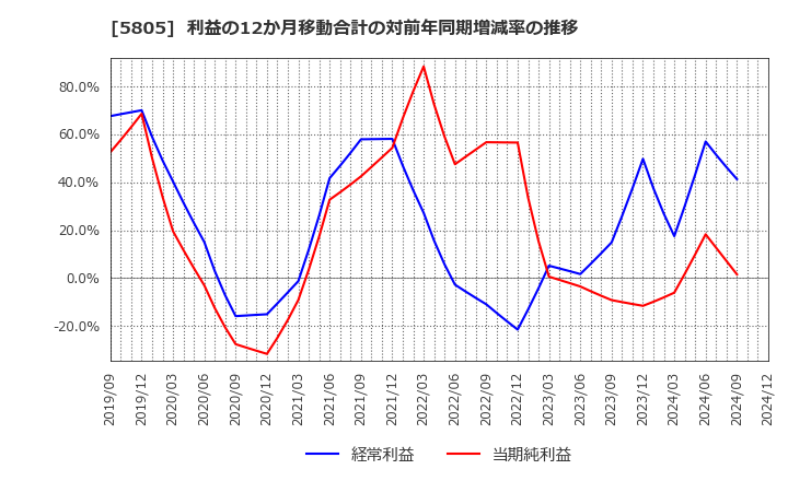 5805 ＳＷＣＣ(株): 利益の12か月移動合計の対前年同期増減率の推移