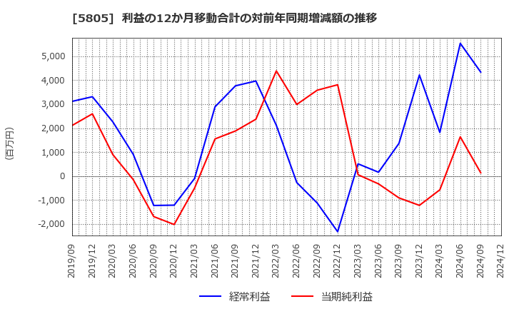 5805 ＳＷＣＣ(株): 利益の12か月移動合計の対前年同期増減額の推移