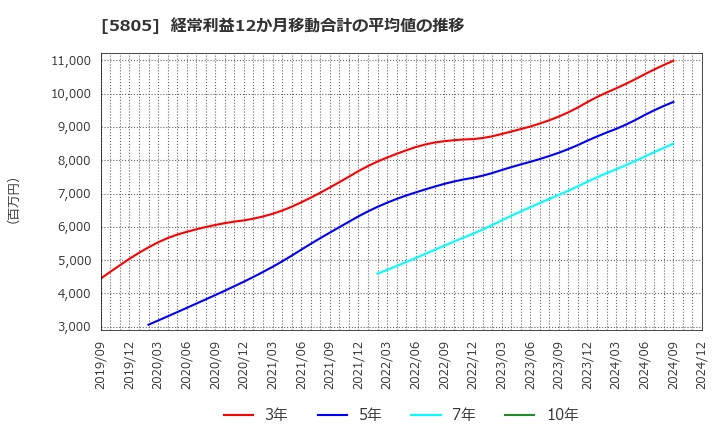 5805 ＳＷＣＣ(株): 経常利益12か月移動合計の平均値の推移