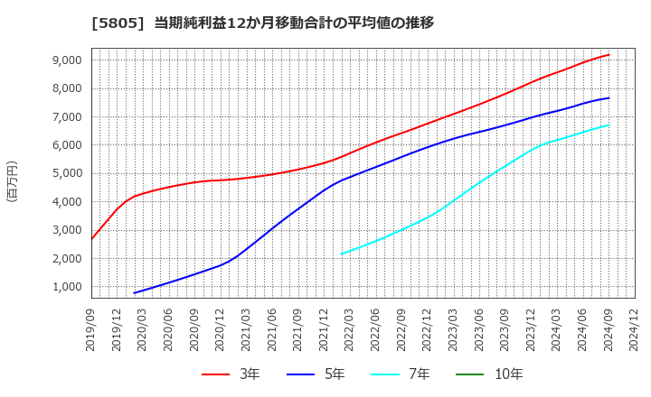 5805 ＳＷＣＣ(株): 当期純利益12か月移動合計の平均値の推移