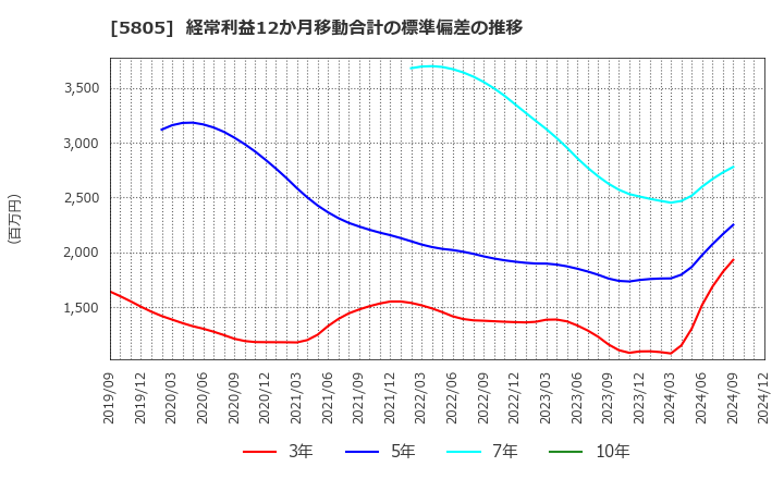 5805 ＳＷＣＣ(株): 経常利益12か月移動合計の標準偏差の推移