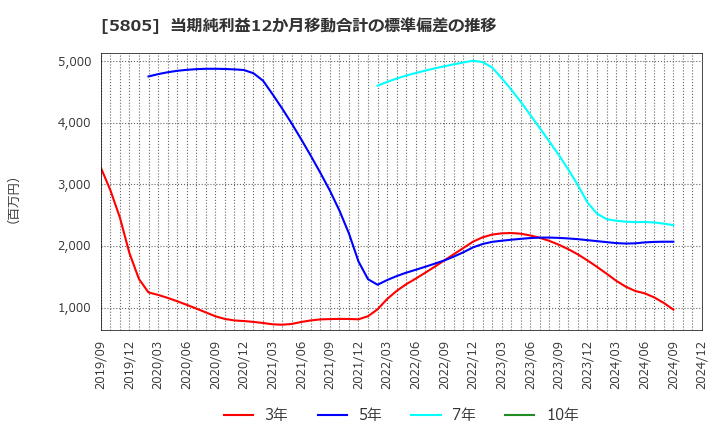 5805 ＳＷＣＣ(株): 当期純利益12か月移動合計の標準偏差の推移