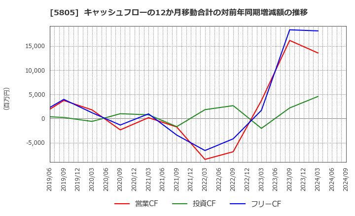 5805 ＳＷＣＣ(株): キャッシュフローの12か月移動合計の対前年同期増減額の推移