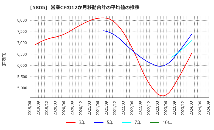 5805 ＳＷＣＣ(株): 営業CFの12か月移動合計の平均値の推移