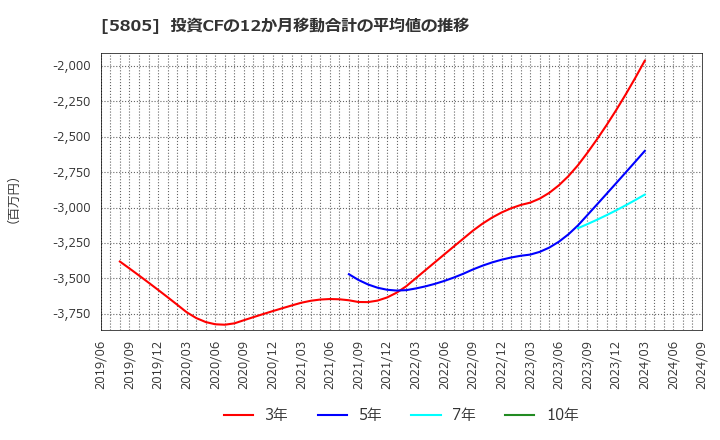 5805 ＳＷＣＣ(株): 投資CFの12か月移動合計の平均値の推移