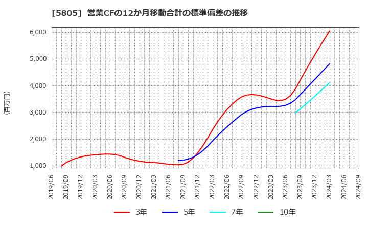 5805 ＳＷＣＣ(株): 営業CFの12か月移動合計の標準偏差の推移