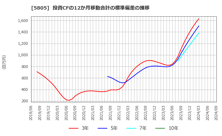 5805 ＳＷＣＣ(株): 投資CFの12か月移動合計の標準偏差の推移