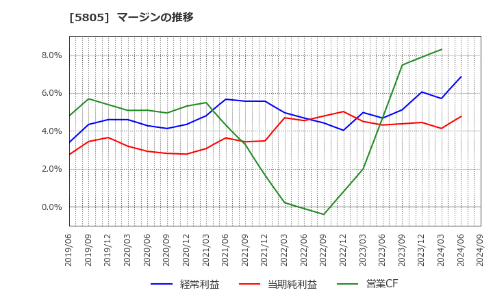 5805 ＳＷＣＣ(株): マージンの推移