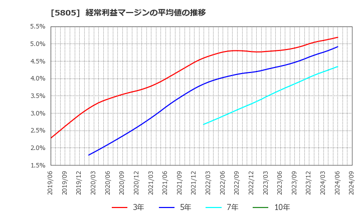 5805 ＳＷＣＣ(株): 経常利益マージンの平均値の推移