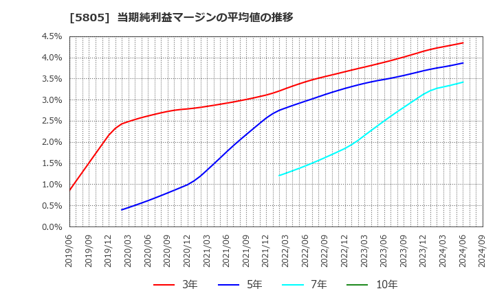 5805 ＳＷＣＣ(株): 当期純利益マージンの平均値の推移