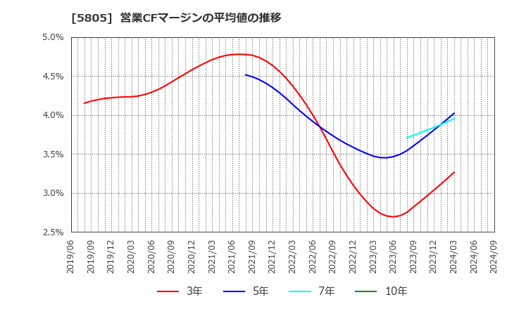 5805 ＳＷＣＣ(株): 営業CFマージンの平均値の推移