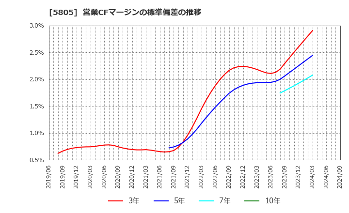 5805 ＳＷＣＣ(株): 営業CFマージンの標準偏差の推移