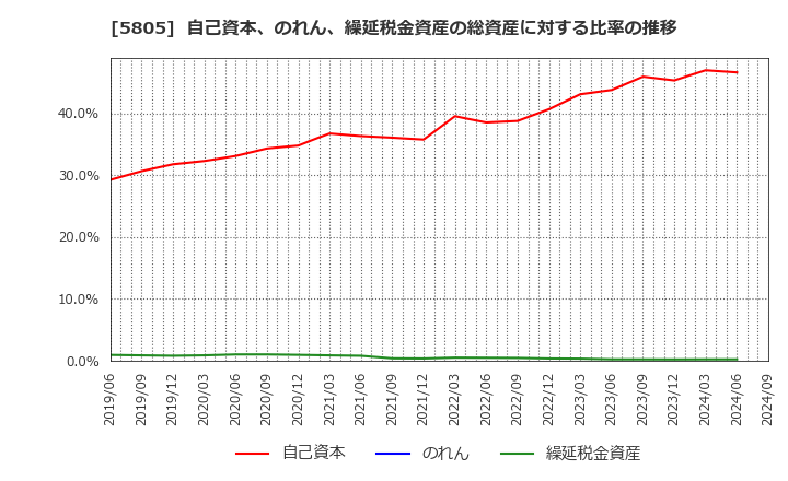 5805 ＳＷＣＣ(株): 自己資本、のれん、繰延税金資産の総資産に対する比率の推移