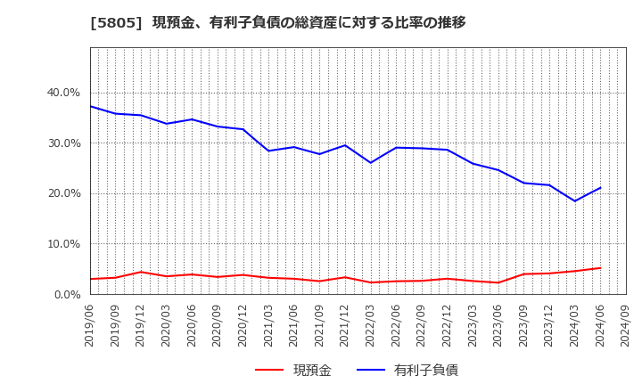 5805 ＳＷＣＣ(株): 現預金、有利子負債の総資産に対する比率の推移