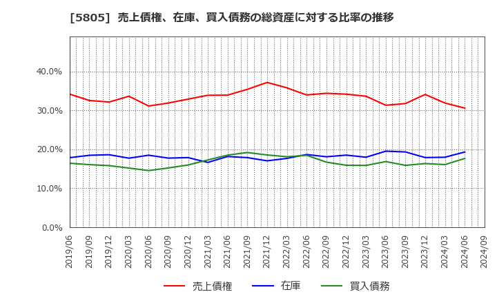 5805 ＳＷＣＣ(株): 売上債権、在庫、買入債務の総資産に対する比率の推移