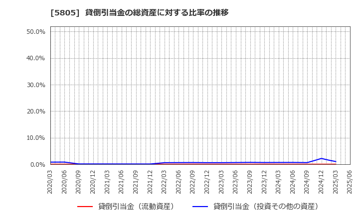 5805 ＳＷＣＣ(株): 貸倒引当金の総資産に対する比率の推移