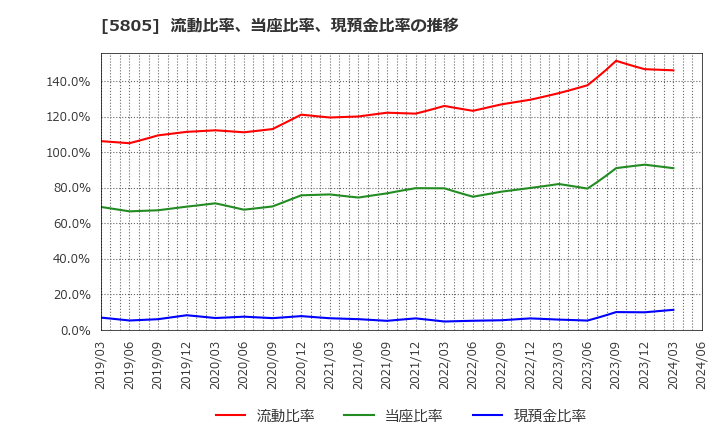 5805 ＳＷＣＣ(株): 流動比率、当座比率、現預金比率の推移