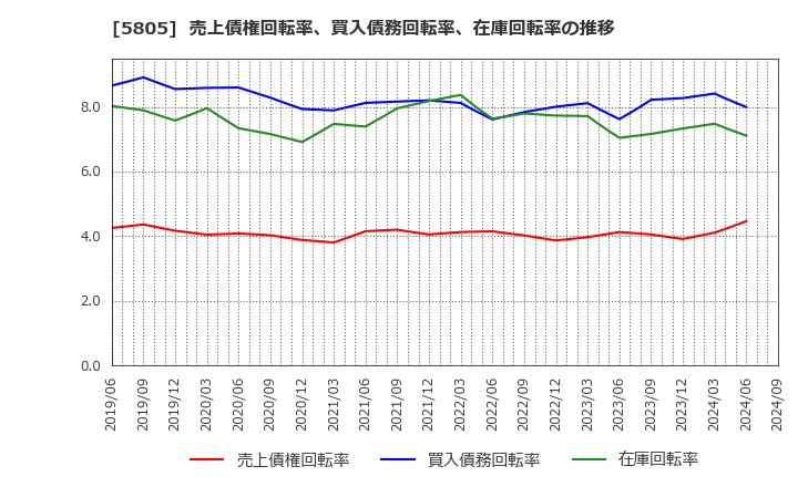 5805 ＳＷＣＣ(株): 売上債権回転率、買入債務回転率、在庫回転率の推移