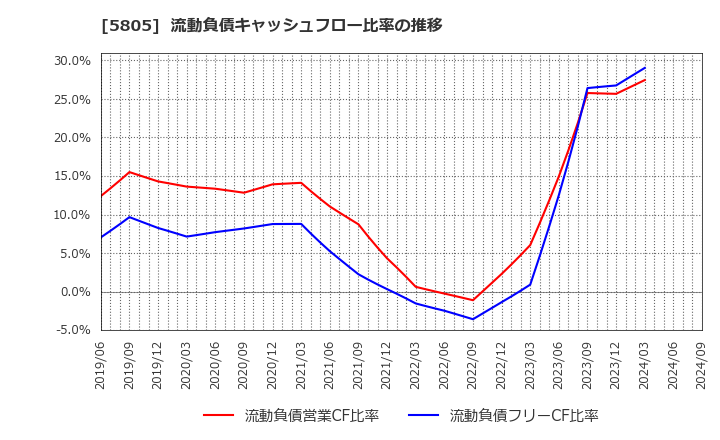 5805 ＳＷＣＣ(株): 流動負債キャッシュフロー比率の推移