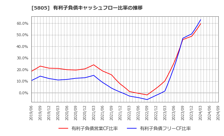 5805 ＳＷＣＣ(株): 有利子負債キャッシュフロー比率の推移