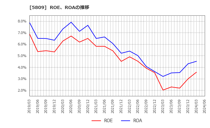5809 タツタ電線(株): ROE、ROAの推移