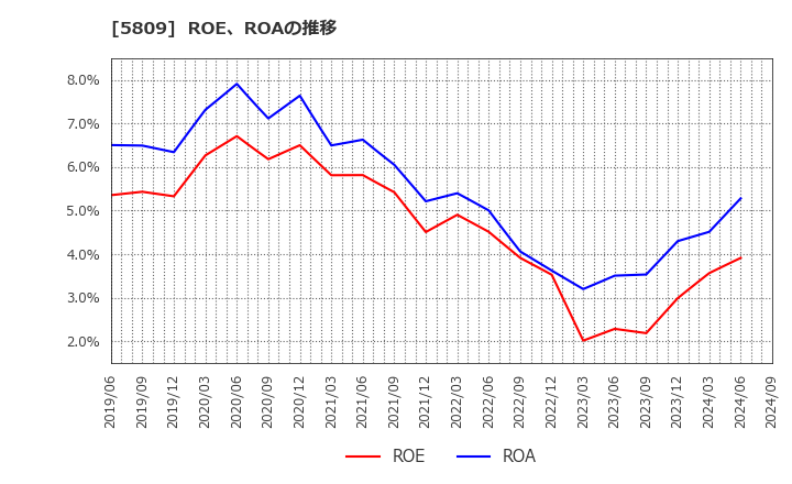 5809 タツタ電線(株): ROE、ROAの推移