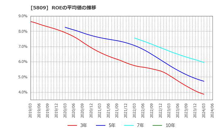 5809 タツタ電線(株): ROEの平均値の推移