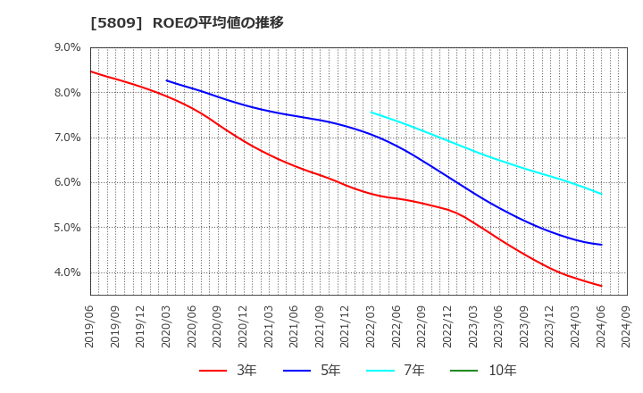 5809 タツタ電線(株): ROEの平均値の推移