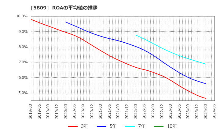 5809 タツタ電線(株): ROAの平均値の推移