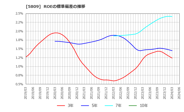 5809 タツタ電線(株): ROEの標準偏差の推移
