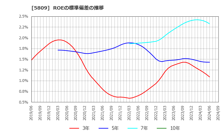 5809 タツタ電線(株): ROEの標準偏差の推移